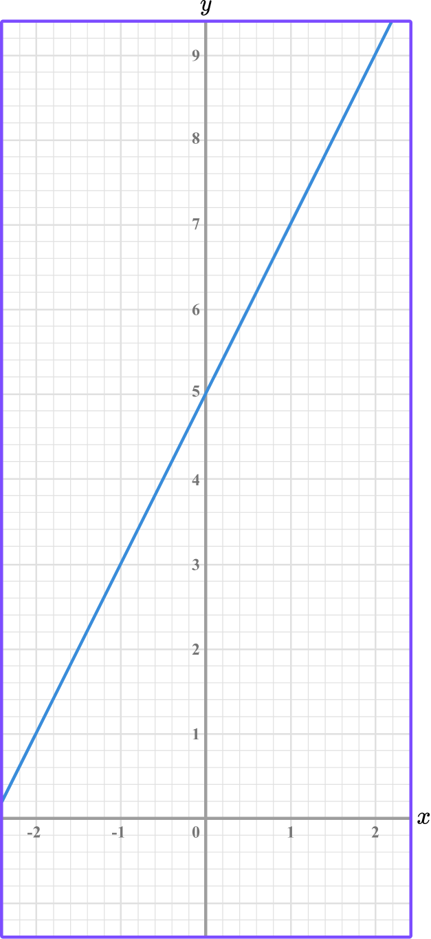 Linear Graph - GCSE Maths - Steps, Examples & Worksheet