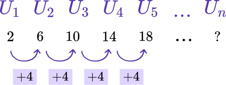 Recurrence Relation - GCSE Maths - Steps And Examples