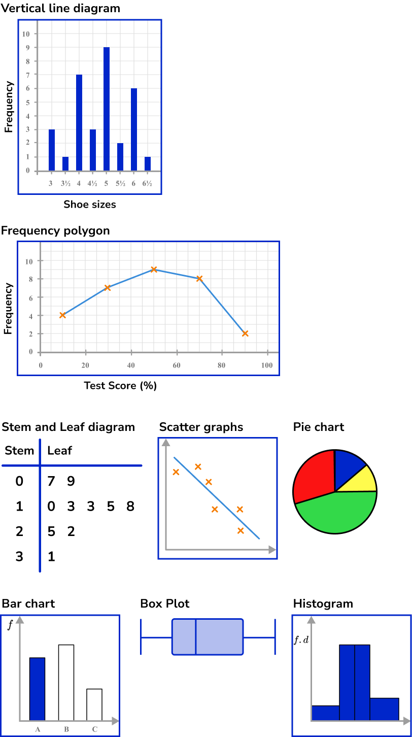 Representing Data - GCSE Maths - Steps, Examples & Worksheet