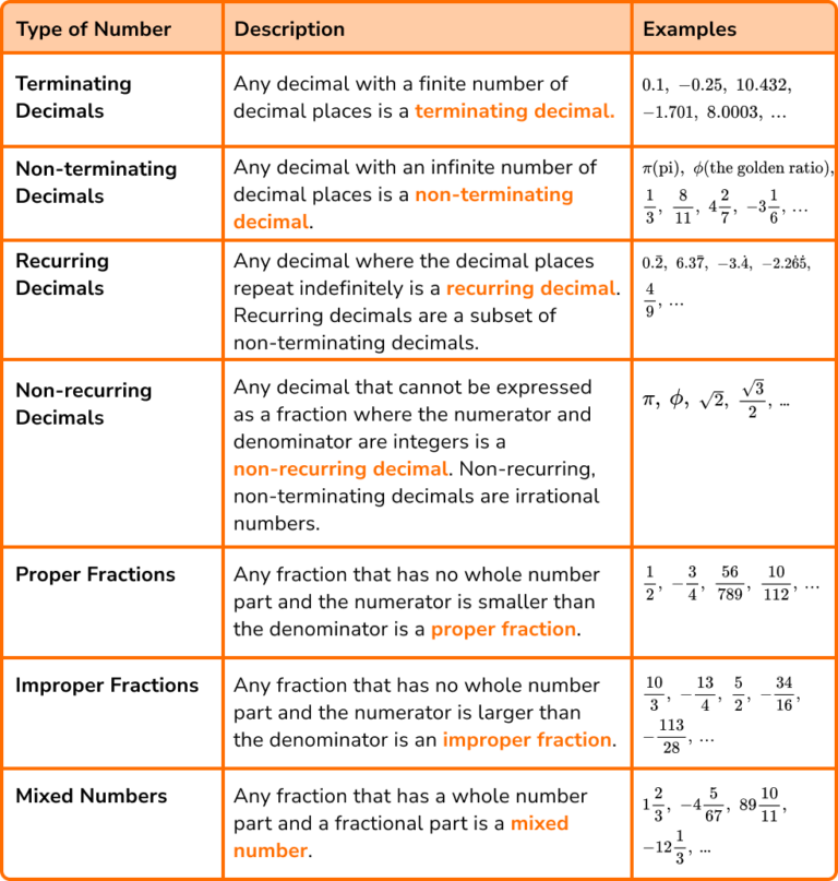 Types Of Numbers - GCSE Maths - Steps, Examples & Worksheet