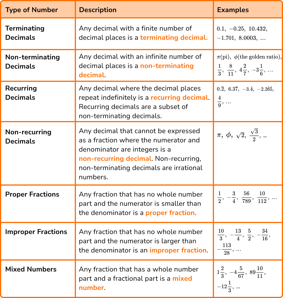 Types Of Numbers GCSE Maths Steps Examples Worksheet