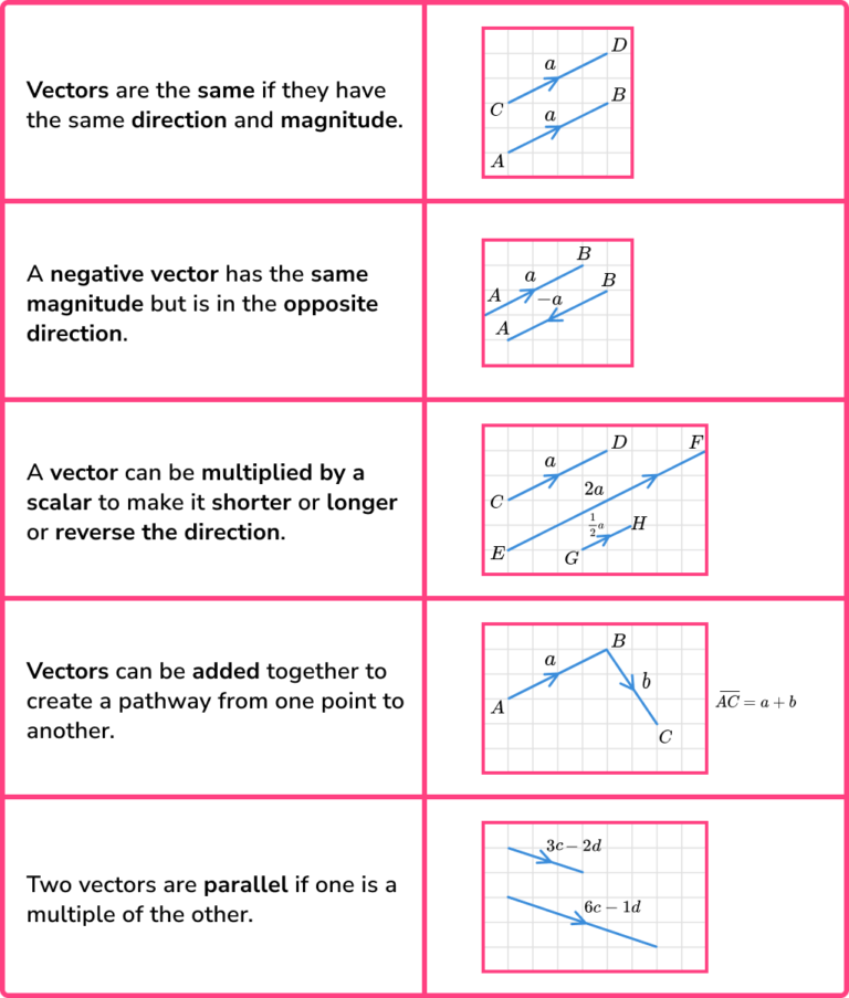 Vector Problems - GCSE Maths - Steps, Examples & Worksheet