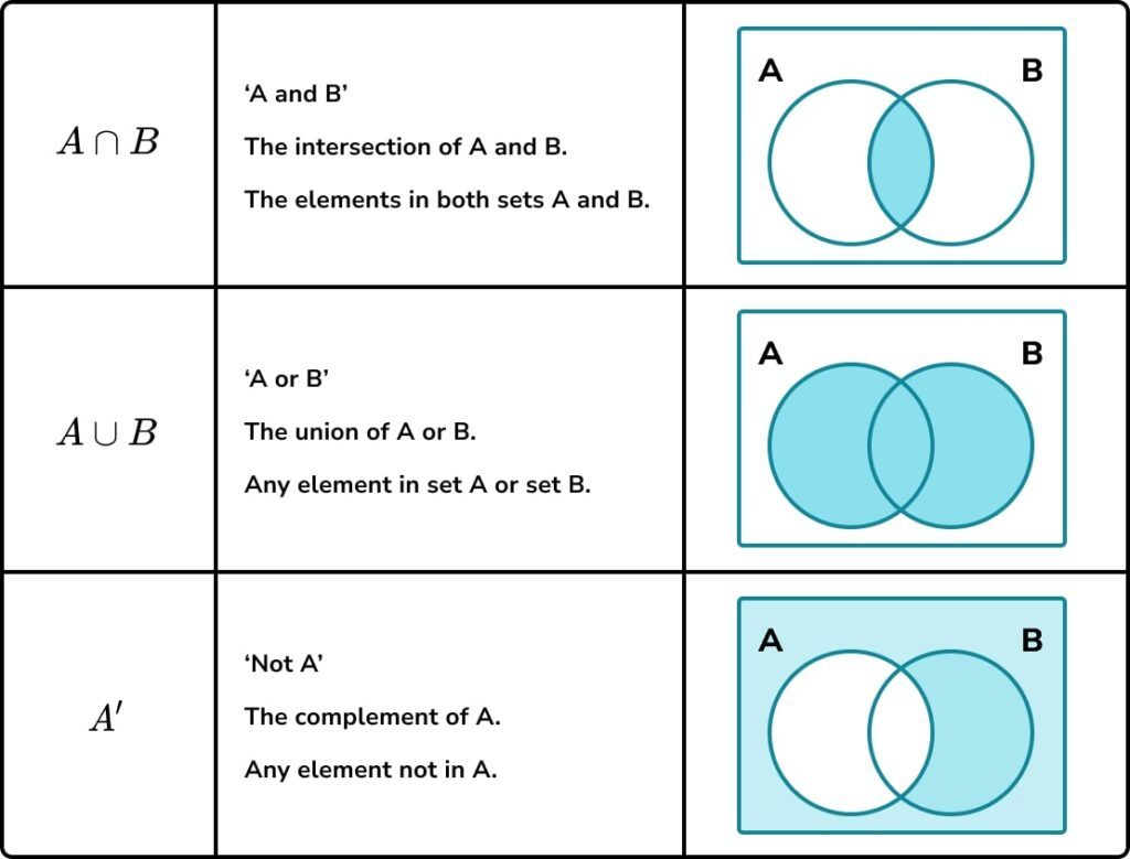 Venn Diagram Gcse Maths Steps Examples And Worksheet