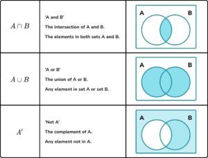 Venn Diagram - GCSE Maths - Steps, Examples & Worksheet