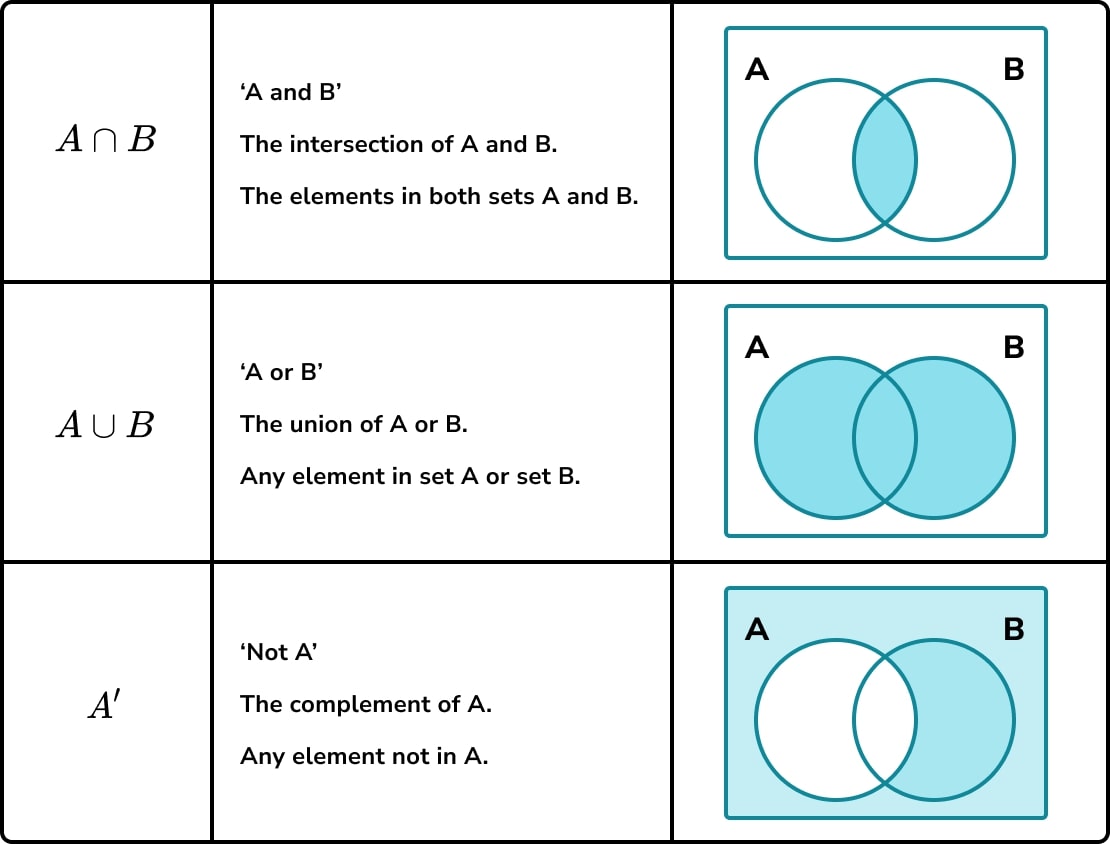 Venn Diagram GCSE Maths Steps Examples Worksheet