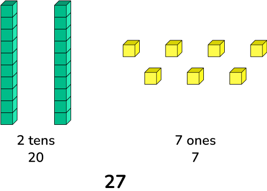 2 tens Dienes and 7 ones Dienes representing 27