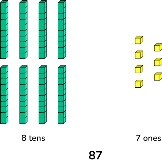 Base ten blocks used to represent 87