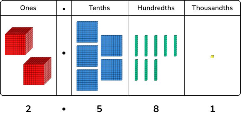 What Are Dienes? Explained For Primary Schools