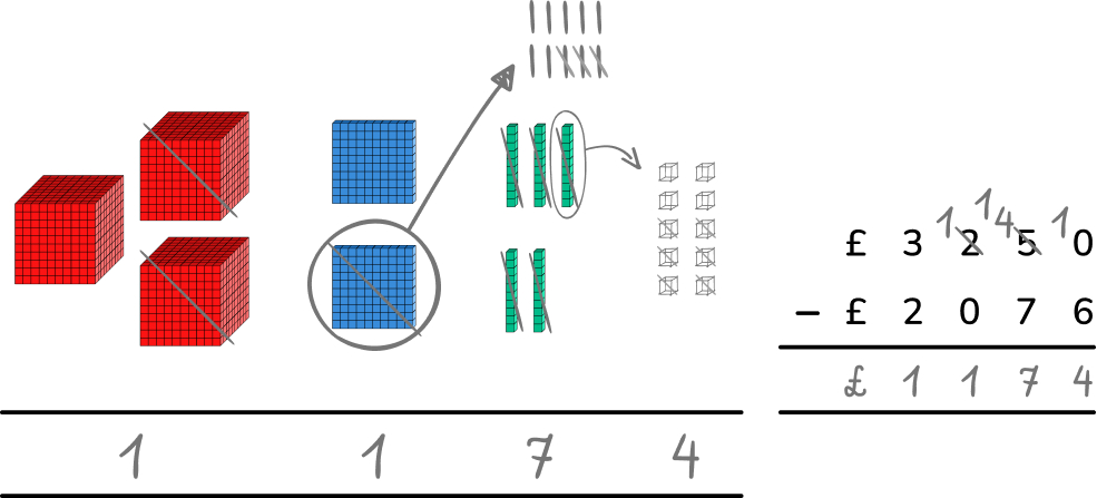 Multi-step word problem solved using Dienes