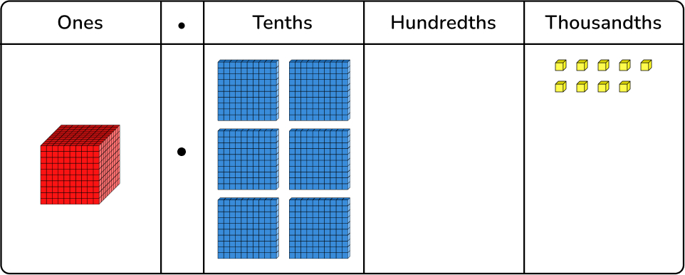 Decimal number represented by Base Ten Blocks