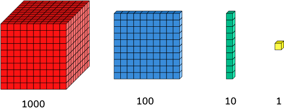 Base ten blocks to represent 1000, 100, 10, 1