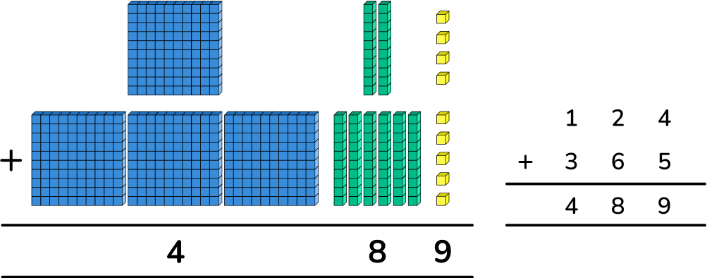 Dienes used for addition question
