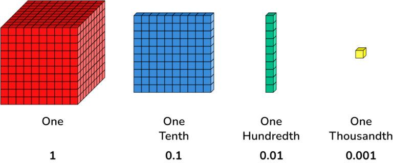 What Are Base Ten Blocks? Explained For Elementary Schools