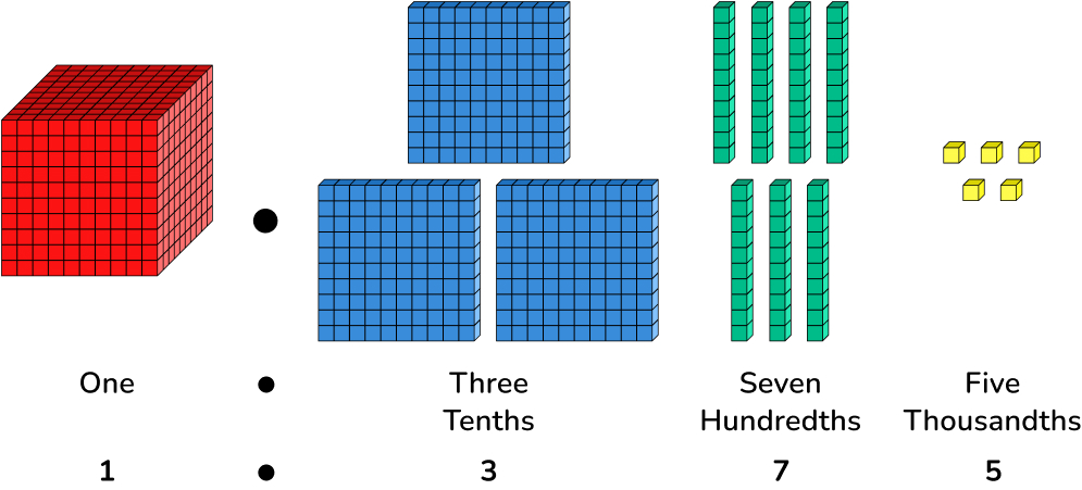 Base ten blocks used to represent 1.375