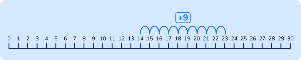 Number line showing 14 + 9 = 23