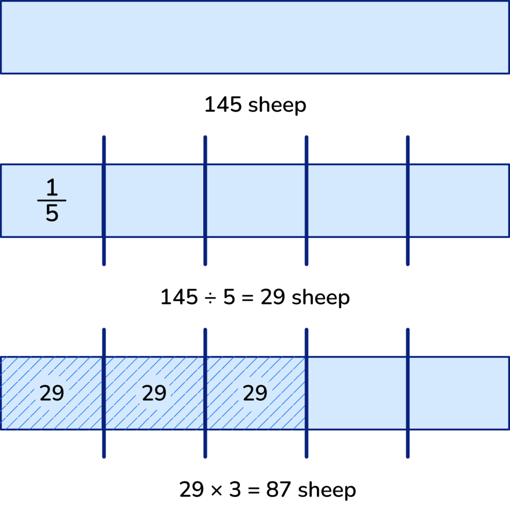 Bar model to solve word problem for Year 5 pupils