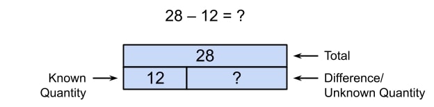 strip diagram subtraction problem 