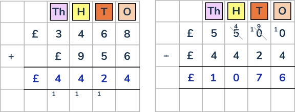 Column addition of £3,468 + £956 = £4,424 and column subtraction of £5,500 − £4,424 = £1,076, set out in thousands, hundreds, tens and ones