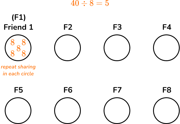 Visually showing how to solve the problem using circles
