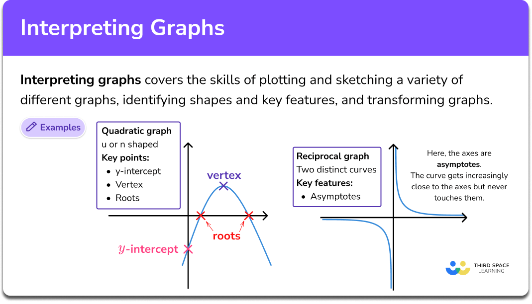 Interpreting graphs