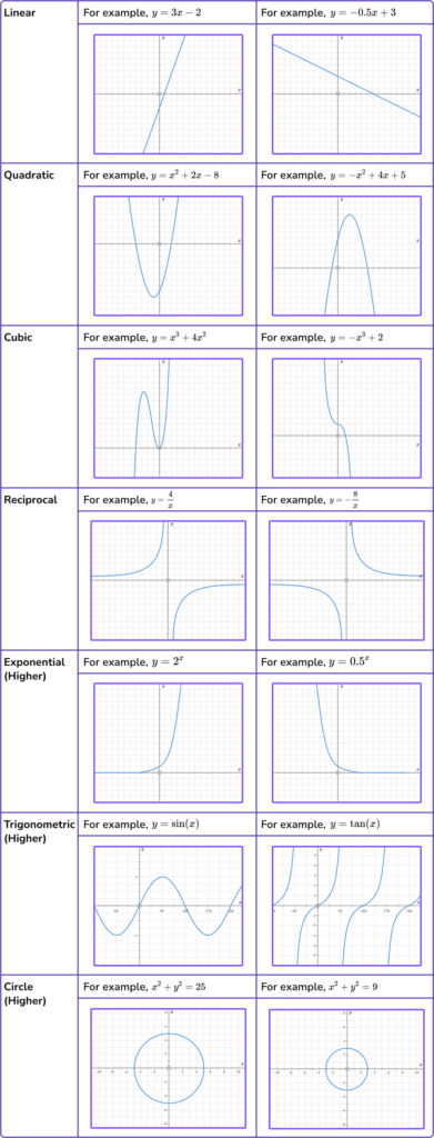 Interpreting Graphs - GCSE Maths - Steps, Examples & Worksheet