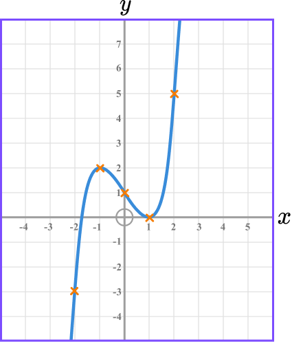 Interpreting graphs example 1 step 3