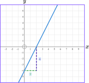 Interpreting Graphs - GCSE Maths - Steps, Examples & Worksheet