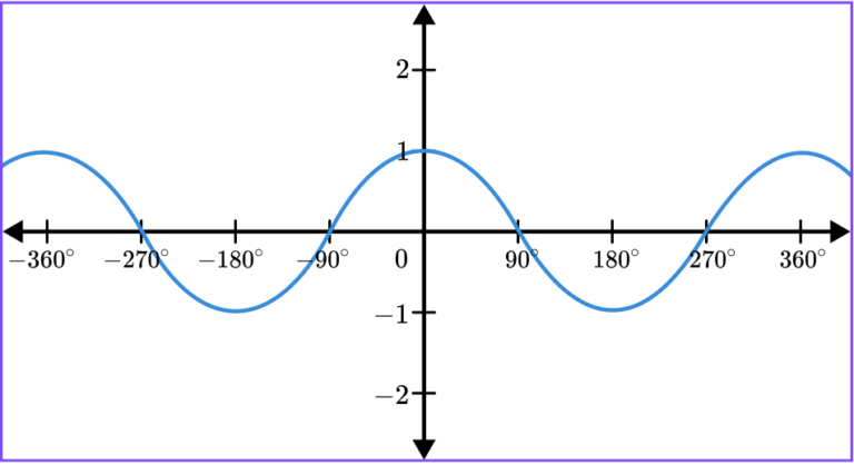 Interpreting Graphs - GCSE Maths - Steps, Examples & Worksheet