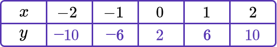 Linear Graph - GCSE Maths - Steps, Examples & Worksheet