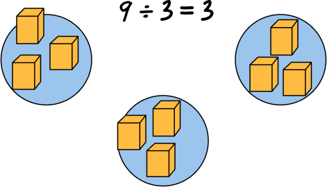 Example showing how you can use blocks to help with division