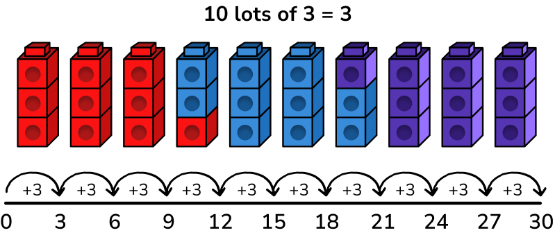 Visual representation of multiplication problem
