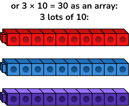Visual representation of how you can use arrays to solve multiplication problems