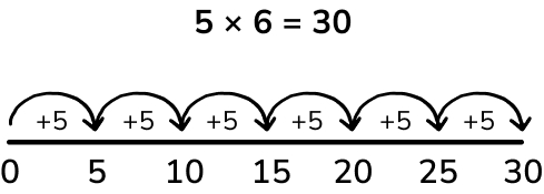 5 x 6 on a number line