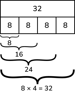 four groups of 8 as a bar model