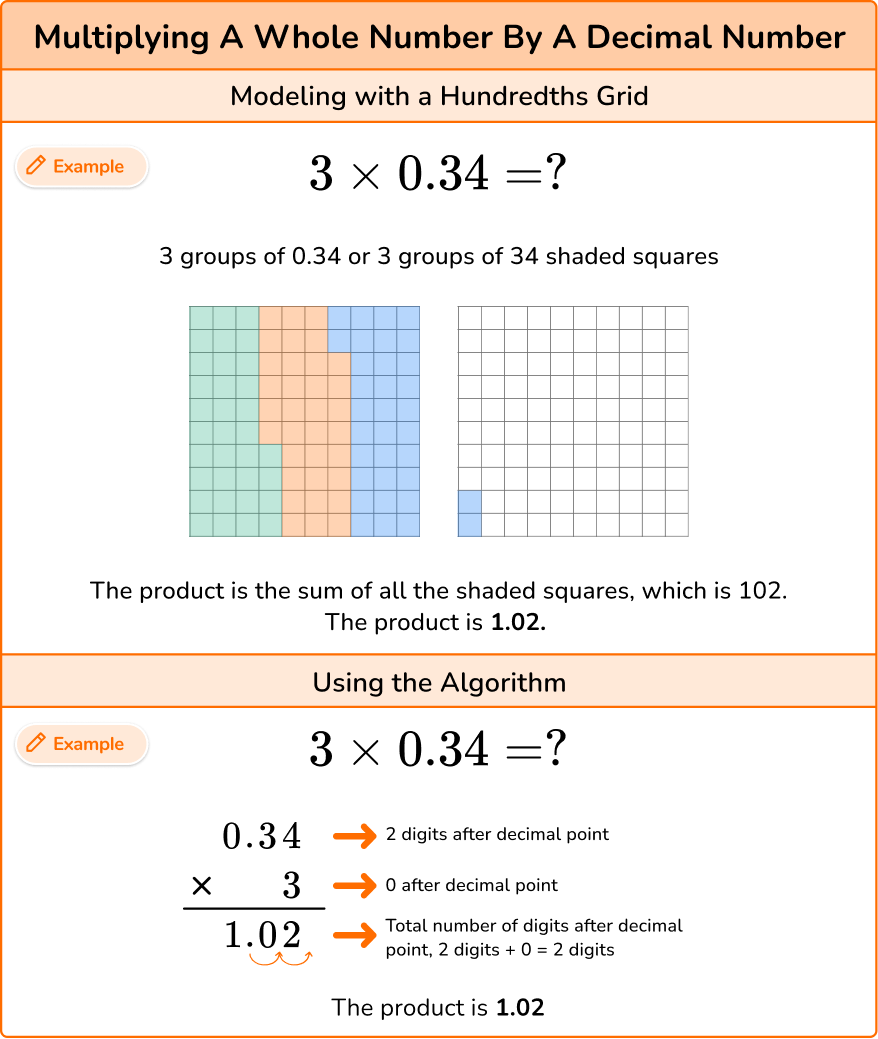 Multiplying Decimals Elementary Math Steps And Examples
