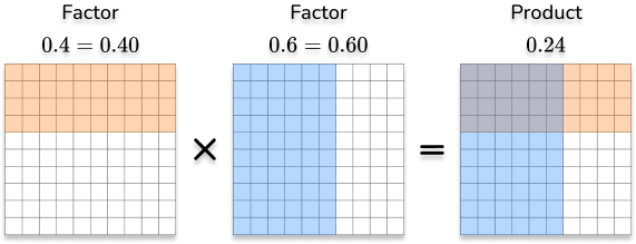 Multiplying Decimals table image 2