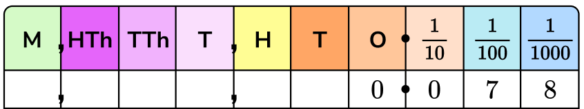 place-value-elementary-math-steps-examples-questions