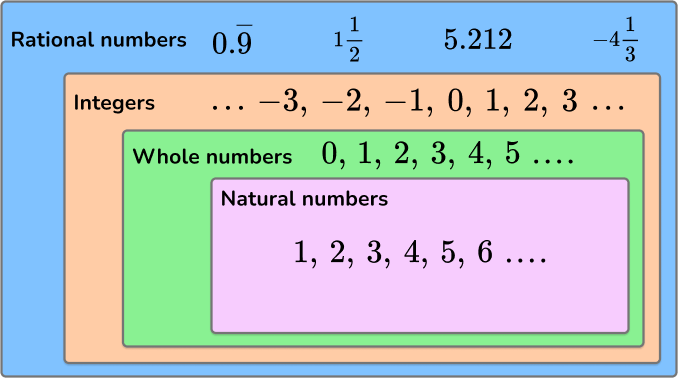 Rational Numbers image 1 US