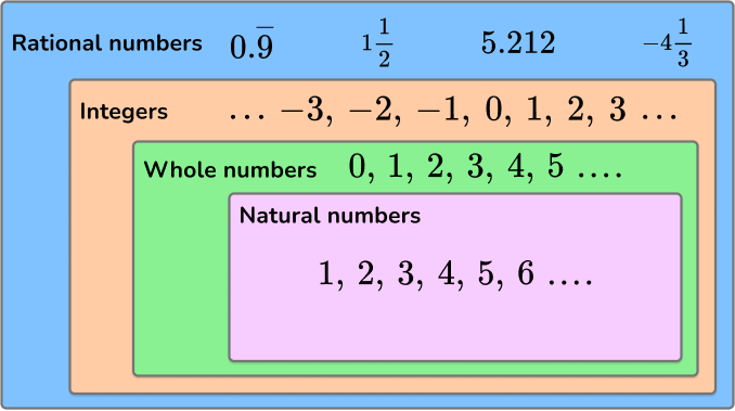 Rational Numbers Elementary Math Steps Examples Questions