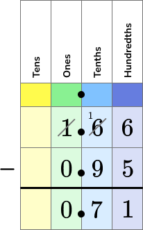 Subtracting Decimals table image 5