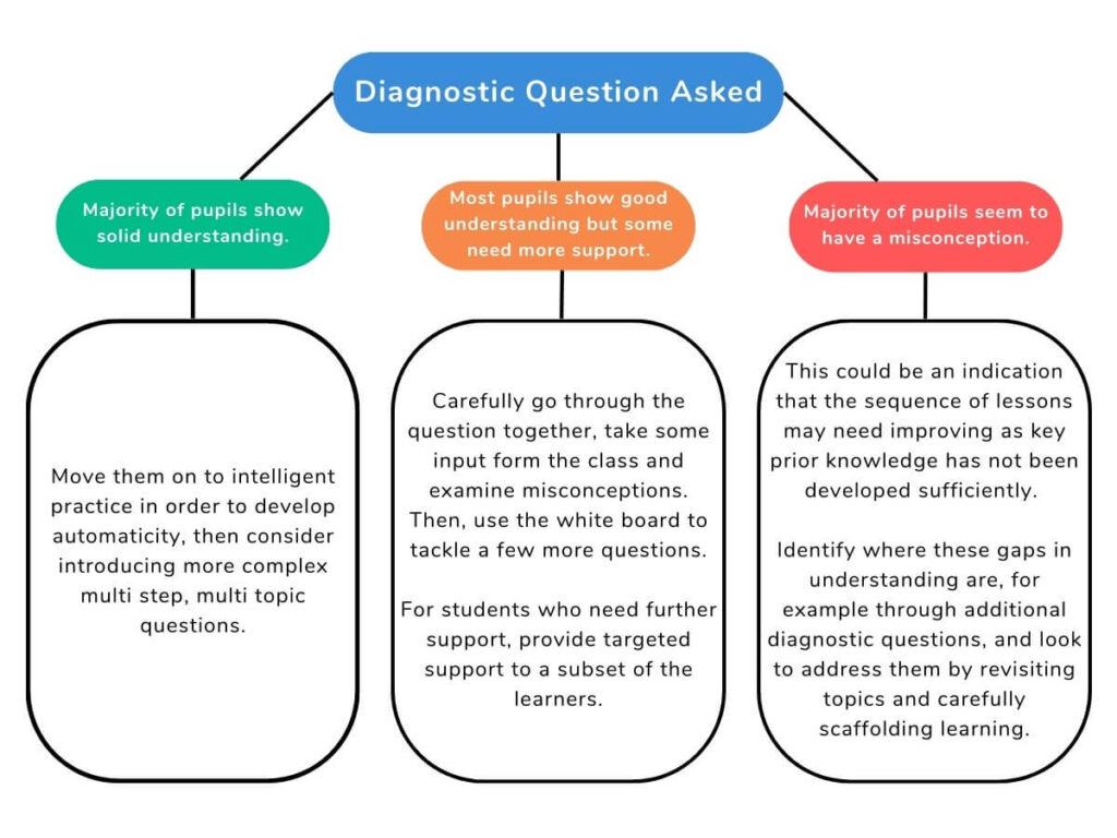 Steps on how to move forward when a diagnostic question has been asked to the class 
