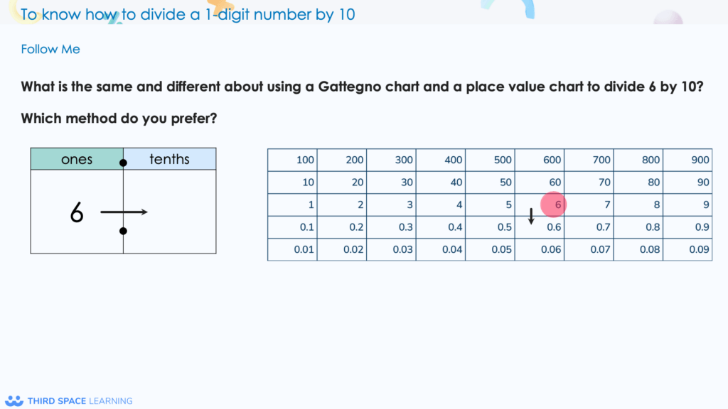 Pupils use a range of methods to help them understand how to divide a 1-digit number by 10. 