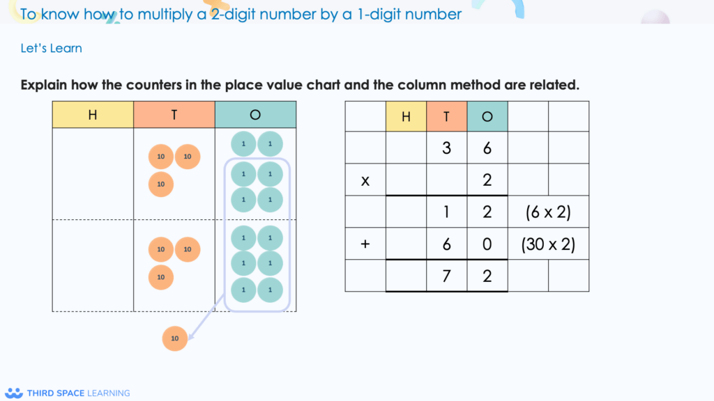 multiplication method