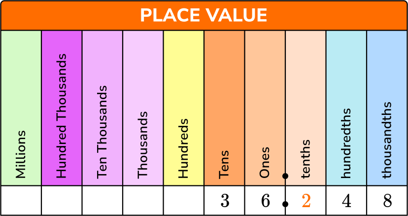Decimal Places example 1 image 1