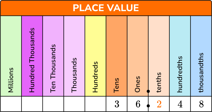 Tenths Place