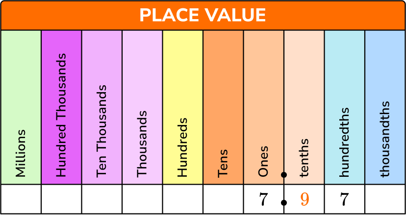 Decimal Places Math Steps Examples Questions