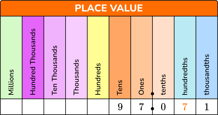 Decimal Places Math Steps Examples Questions
