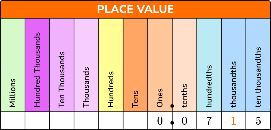 Decimal Places example 6 image 1