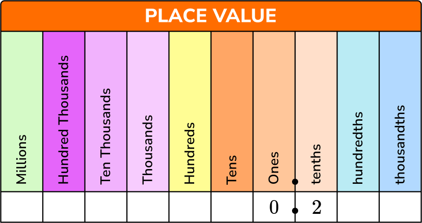 Decimal Places image 1