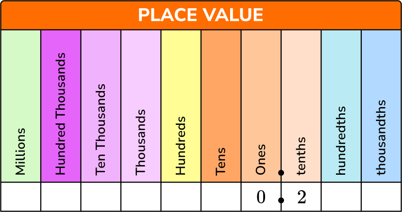 1 Round Decimals with 1 Decimal Place to the Nearest Whole Number 